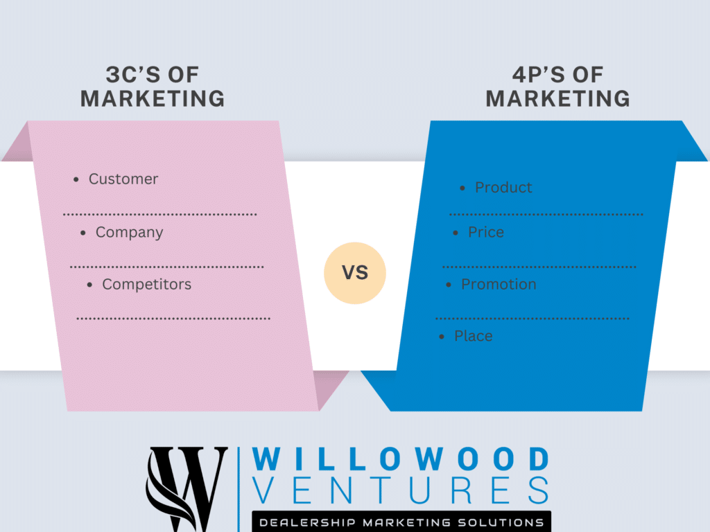 3C'S Of Marketing And 4Ps Of Marketing Comparison Infographic By Willowood Ventures