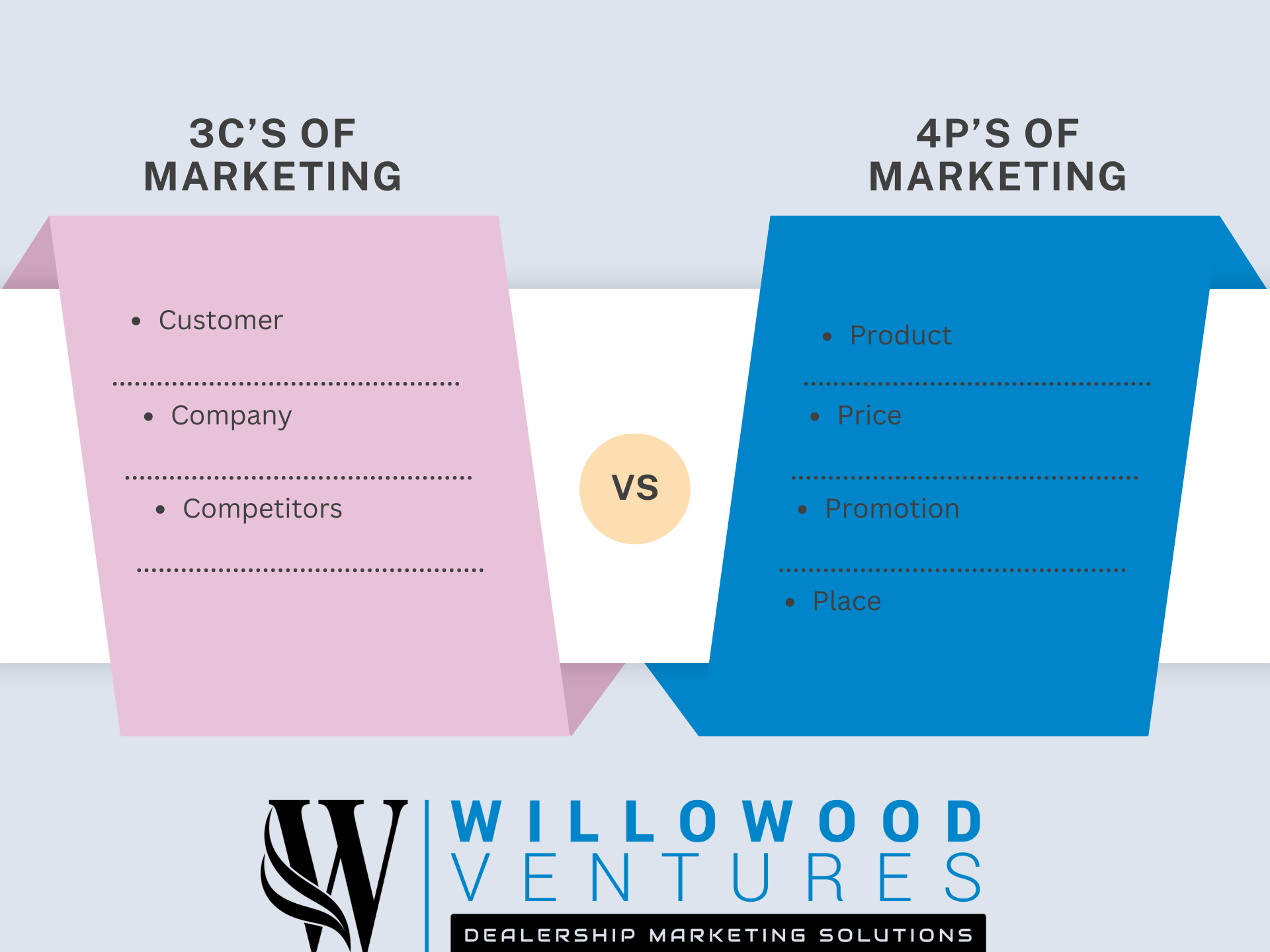 3C's of Marketing and 4Ps of Marketing comparison infographic by Willowood Ventures